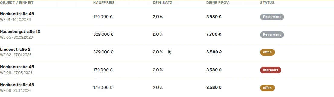 Einzelaufstellung je Verkauf
