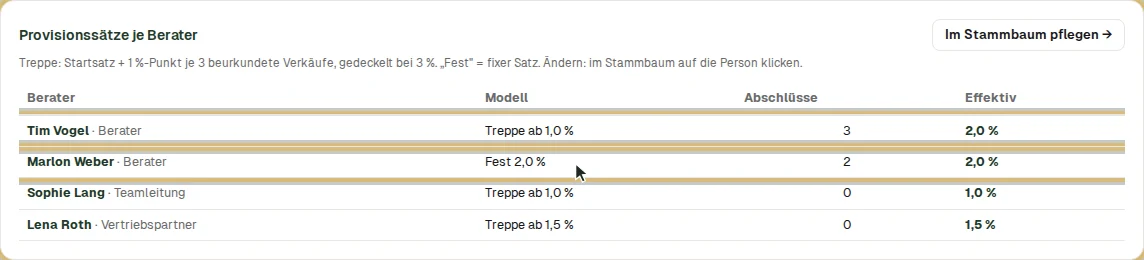 Provisionssätze: Tim auf der Treppe, Marlon fest mit 2 %