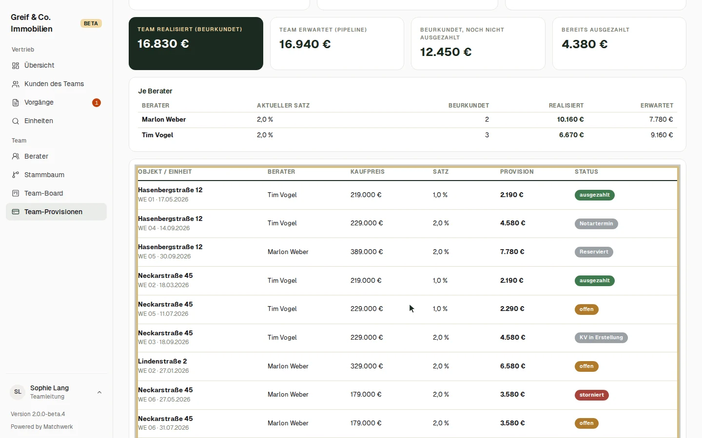 Einzelne Verkäufe des Teams
